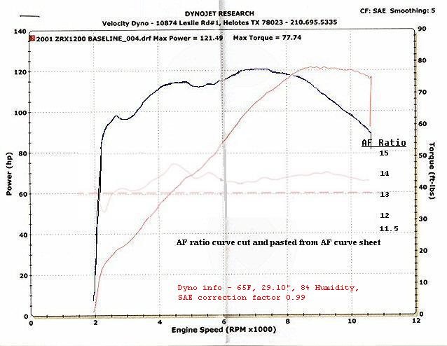 Dyno chart for 2001 ZRX1200 baseline: 121.49 hp, 77.74 ft-lbs, with AF ratio curve