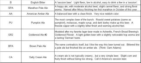 1985 Ford LTD Crown Victoria - Reference table listing homebrew beer abbreviations, ale names, and tasting-note descriptions, unrelated to vehicles.