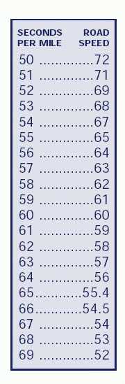 1997 Ford Taurus - This document displays a conversion chart for seconds per mile to road speed, along with a website footer.