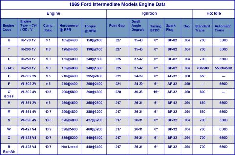 1972 Ford Ranchero - Engine Data Torque & CR