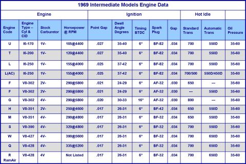 1972 Ford Ranchero - Engine Data OP