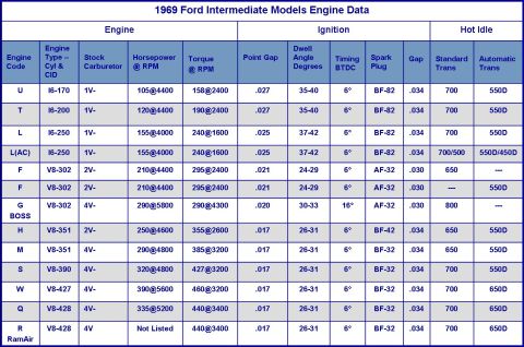 1972 Ford Ranchero - Engine Data Torque