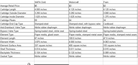 1995 Ford Bronco - This document compares specifications for oil filters from different brands.