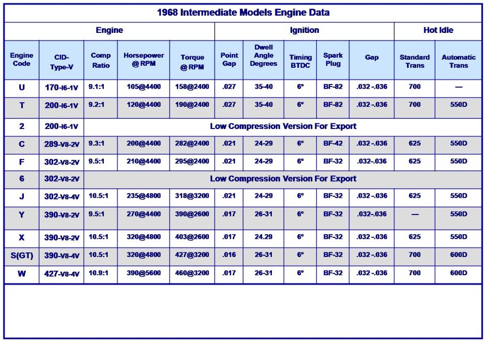 1968 Ford intermediate models engine data specification chart