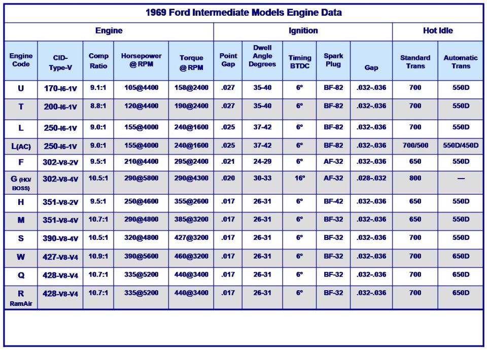 1969 Ford intermediate models engine data specification chart