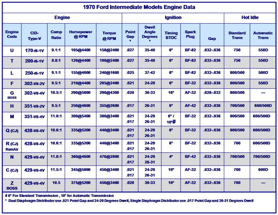 1970 Ford intermediate models engine data specification chart