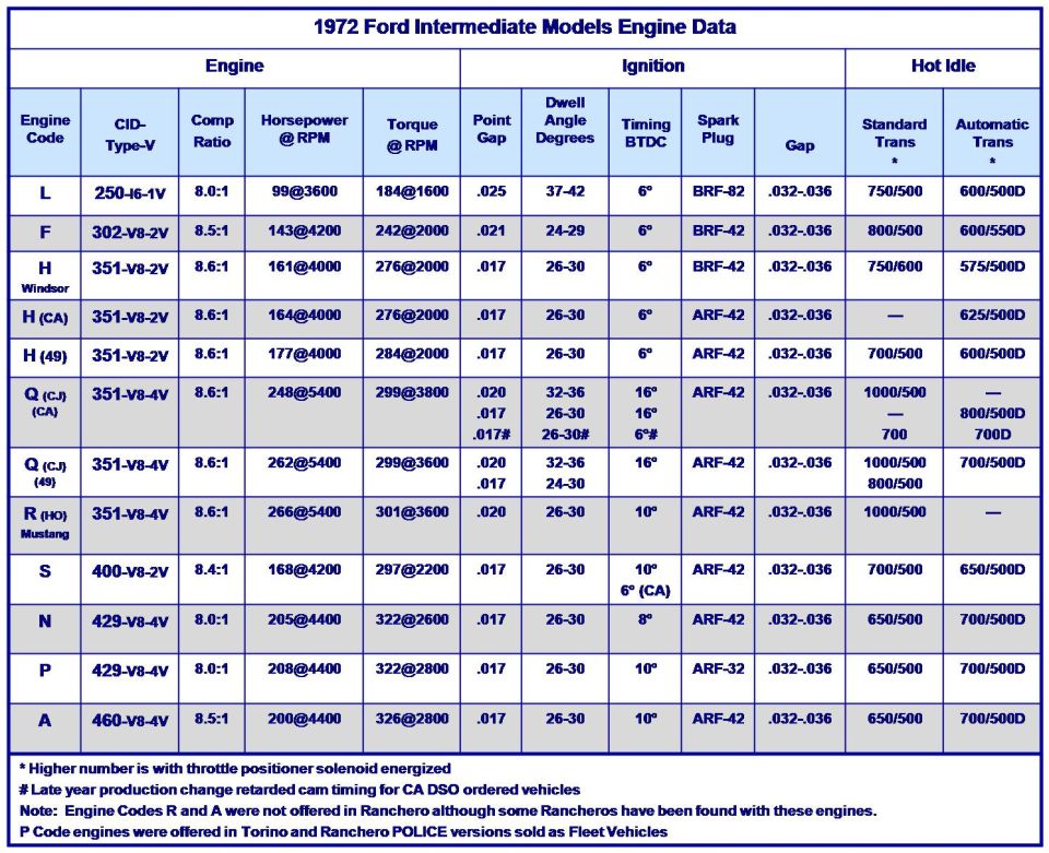 1972 Ford intermediate models engine data specification chart