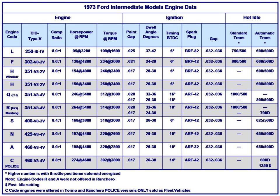1973 Ford intermediate models engine data specification chart