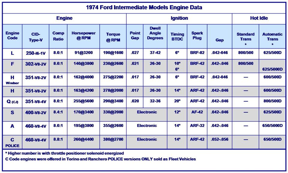 1974 Ford intermediate models engine data specification chart