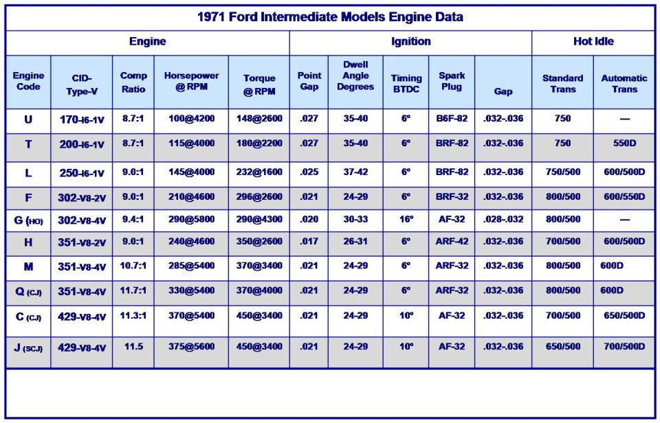 1971 Ford intermediate models engine data specification chart