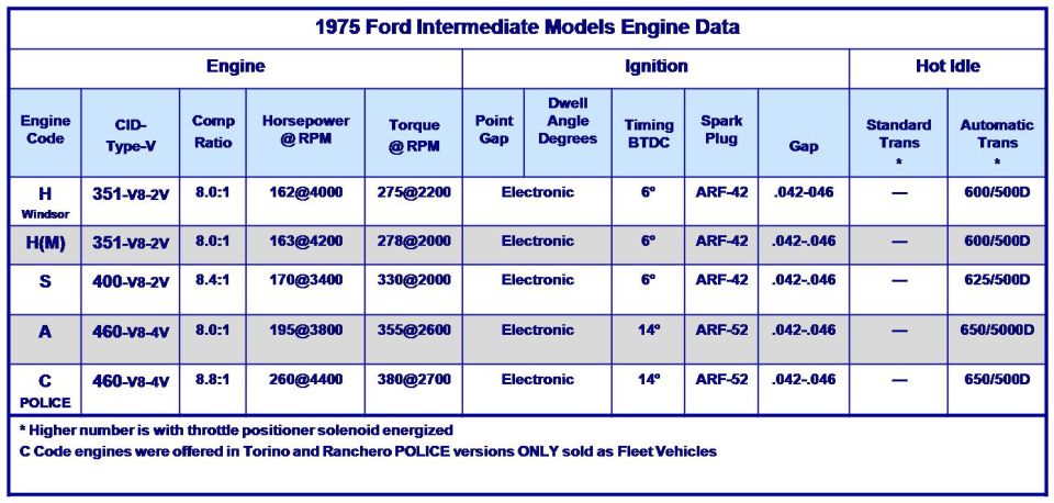 1975 Ford intermediate models engine data specification chart