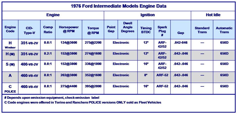 1976 Ford intermediate models engine data specification chart