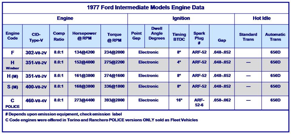1977 Ford intermediate models engine data specification chart