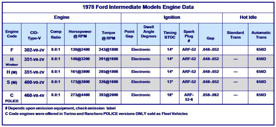 1978 Ford intermediate models engine data specification chart