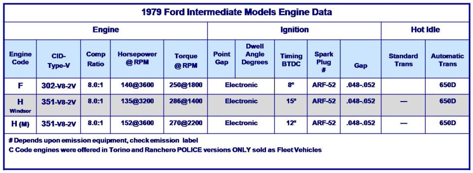 Reference chart of 1979 Ford intermediate models engine and ignition data