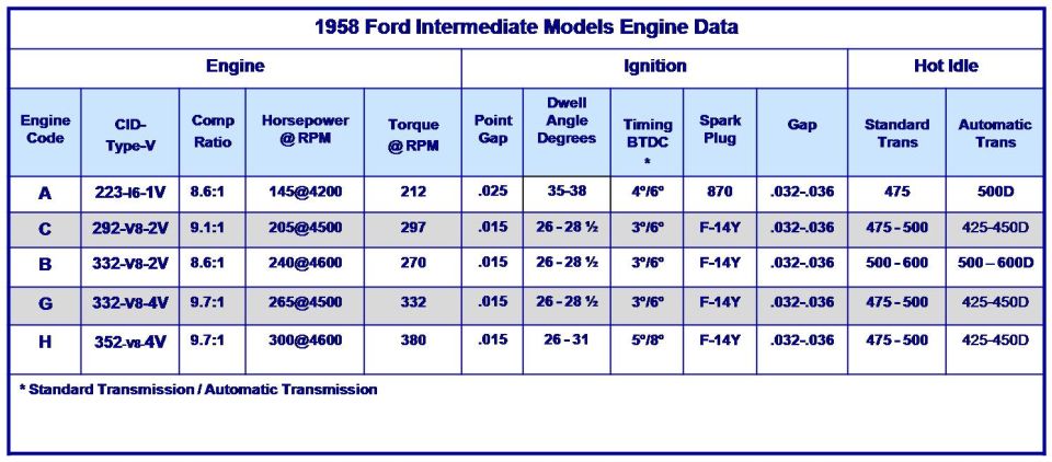 Reference chart of 1958 Ford intermediate models engine data
