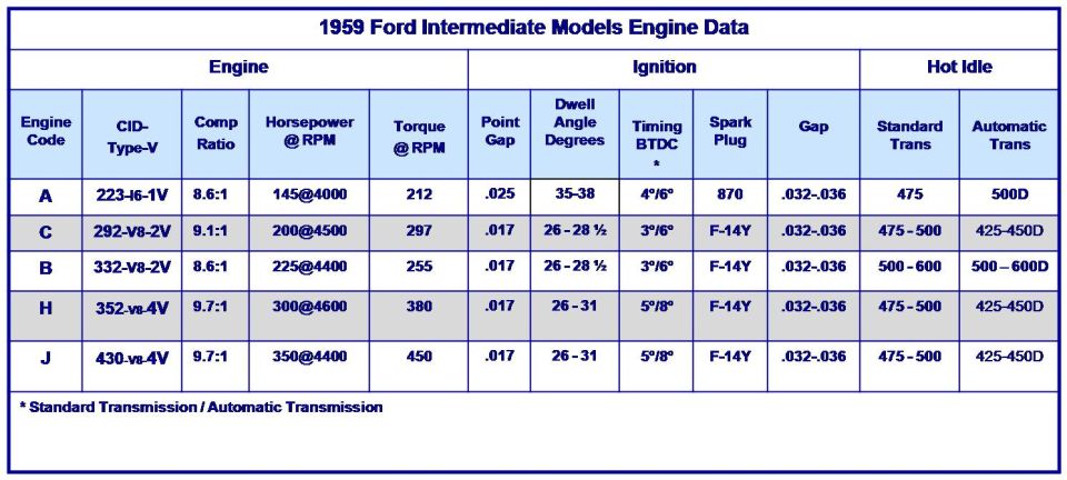 Reference chart of 1959 Ford intermediate models engine data
