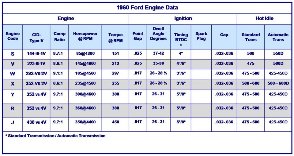Reference chart of 1960 Ford engine data
