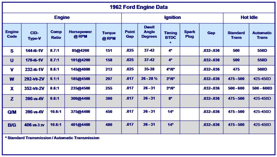 Reference chart of 1962 Ford engine data