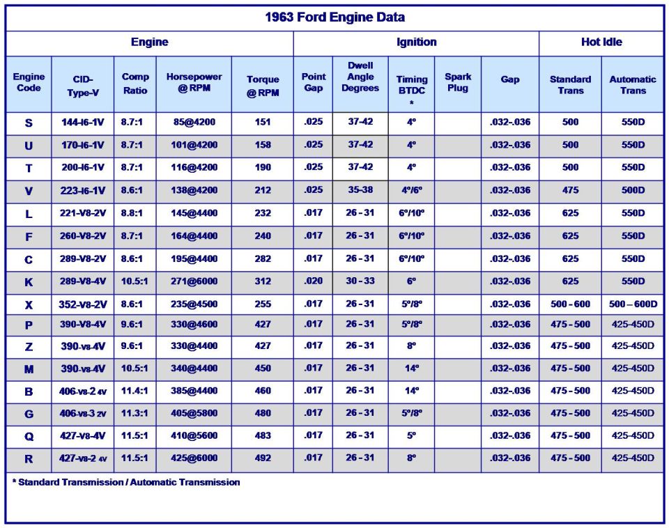 Reference chart of 1963 Ford engine data