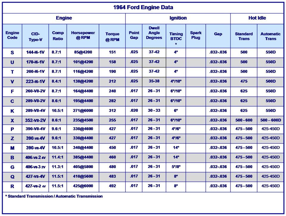 Reference chart of 1964 Ford engine data
