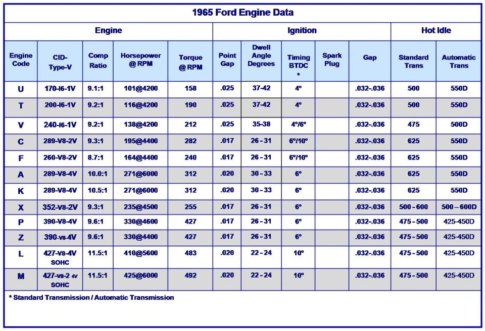 Reference chart of 1965 Ford engine data
