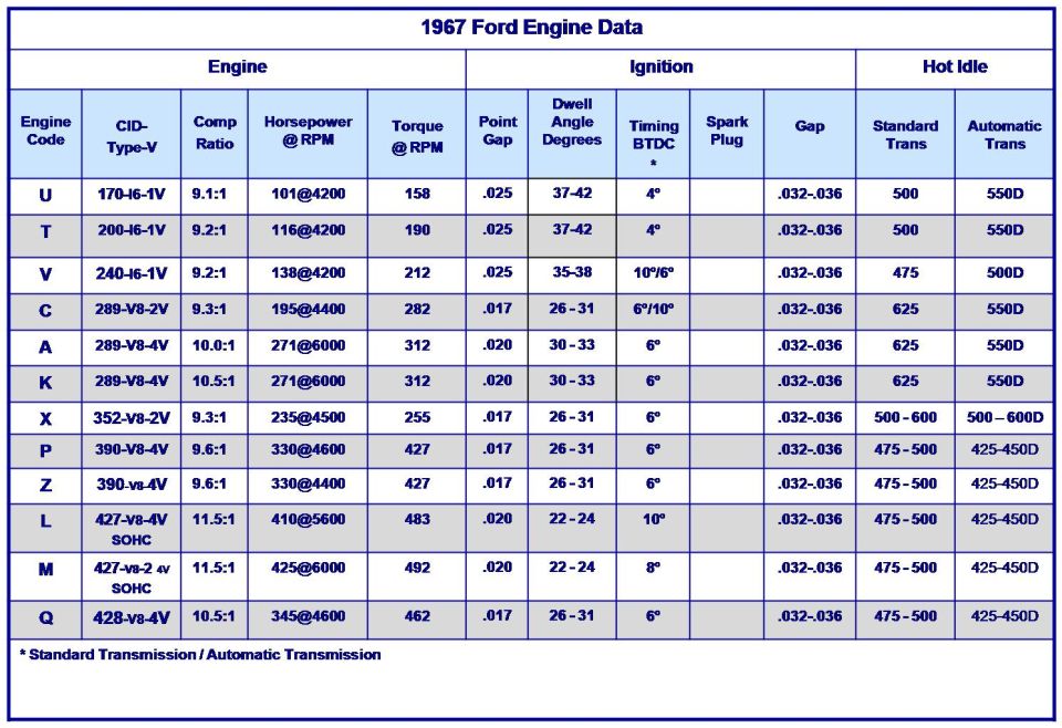 Reference chart of 1967 Ford engine data