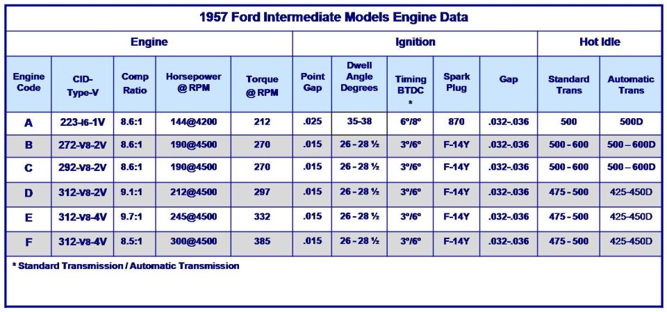 Reference chart of 1957 Ford intermediate models engine data