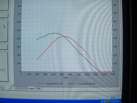 1996 Ford Bronco - A dynamometer chart displays engine performance data, with power and torque curves plotted against RPM.