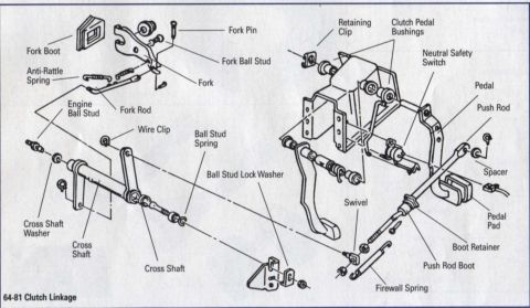 1977 Chevrolet Corvette - Exploded view diagram detailing the components of a vehicle's clutch linkage system.