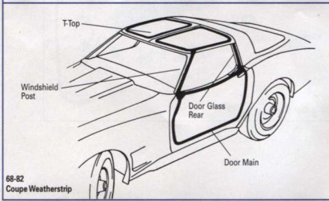 1977 Chevrolet Corvette - This diagram illustrates weatherstrip placement for Corvette coupes from 1968 to 1982.