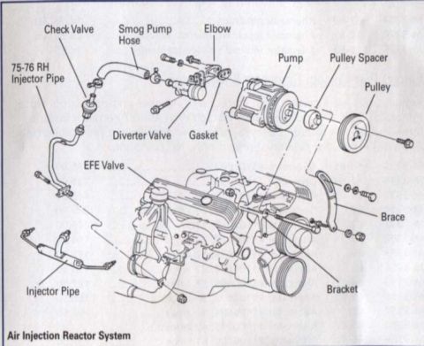 1977 Chevrolet Corvette - Exploded view diagram details the components of an air injection reactor system, including the pump, valves, and associated plumbing.