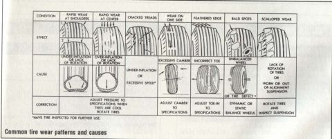 1977 Chevrolet Corvette - Chart details tire wear conditions like rapid wear at shoulders, center, cracked treads, and feathered edges.