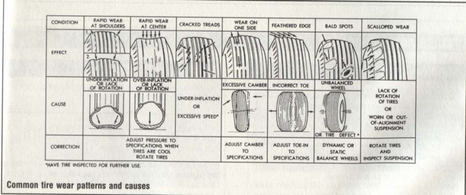 Tire wear chart showing conditions, causes and corrections with tread illustrations