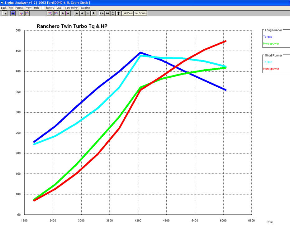 Twin Turbo 4.6 with Variable Intake @ 9 Lbs boost (no Intercooler)