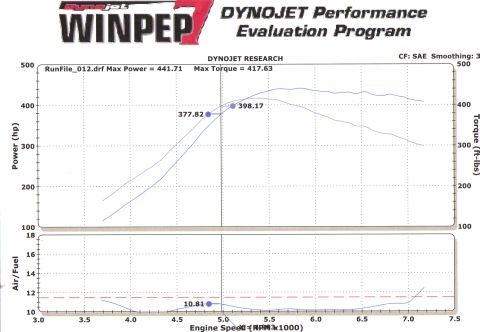 1993 Mazda MX-6 - 442whp and 417tq at 17-18psi and 93 octane fuel.