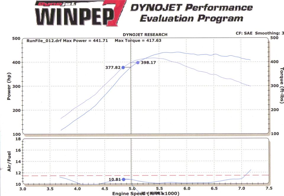 442whp and 417tq at 17-18psi and 93 octane fuel.