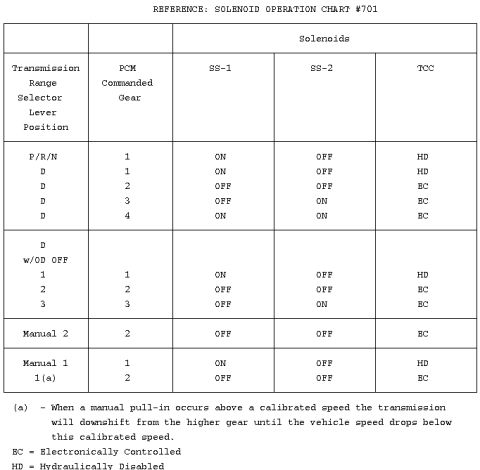 1997 Mercury Cougar - This document contains tables and text, possibly related to vehicle specifications or schematics.