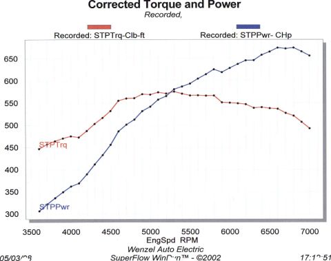 1994 Ford F-150 - Graph of the dyno pull from my 408 pump gas Cleveland with CHI heads. On this pull, it made 674.7hp @ 6800 and 575.7 ft lbs @ 5300.
