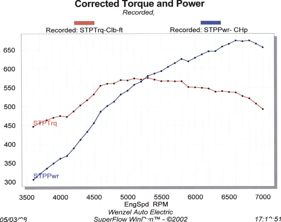 Graph of the dyno pull from my 408 pump gas Cleveland with CHI heads.  On this pull, it made 674.7hp @ 6800 and 575.7 ft lbs @ 5300.
