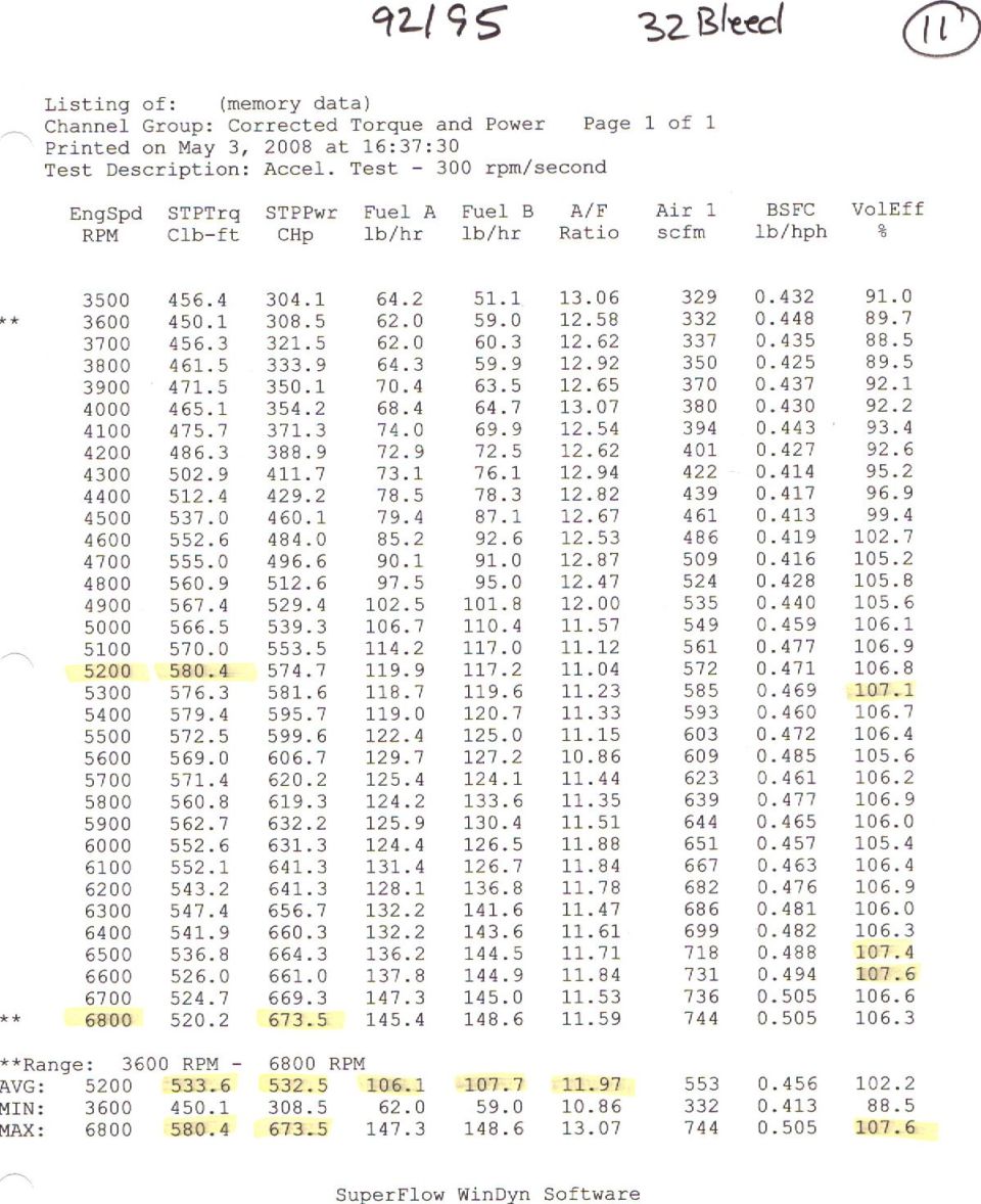 On this pull, we made 673.5 hp @ 6800 and 580 ft lbs @ 5200.  It was still just a tad rich so we changed the hi speed air bleed some.