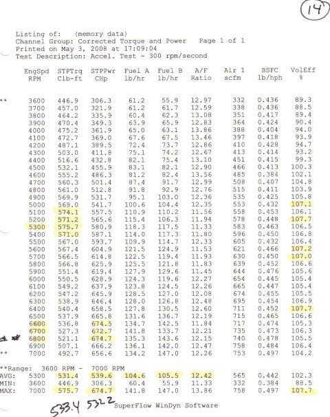 1994 Ford F-150 - Here is the final dyno pull we made. Ended up with 674.7 hp @ 6800 and 575.7 ft lbs @ 5300. Found out the engine liked to be a little rich…