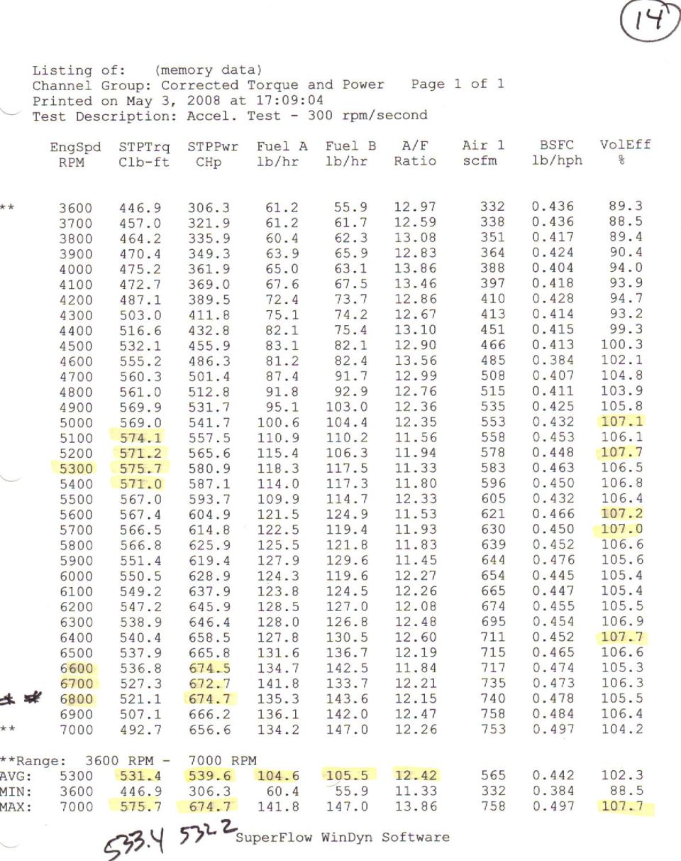 Here is the final dyno pull we made.  Ended up with 674.7 hp @ 6800 and 575.7 ft lbs @ 5300.  Found out the engine liked to be a little rich on the top end.  When we tried to lean it out, it made less power and torque.