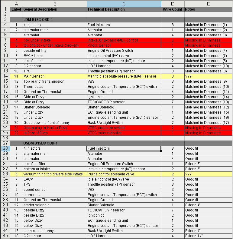 Spreadsheet mapping JDM B18C OBD-1 to USDM D15B8 OBD-1 wiring harness pinout with missing-connector rows in red