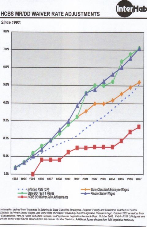 1995 Ford Bronco - This is a line graph showing HCBS MR/DD Waiver Rate Adjustments from 1993 to 2007. The graph displays four lines representing Inflation Rat…
