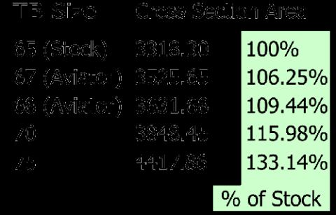 2004 Ford Crown Victoria - Document displays a chart with various percentage values and a label indicating '% of Stock'.