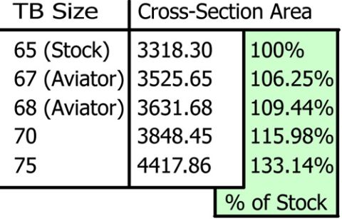 2004 Ford Crown Victoria - This document displays data comparing TB sizes to cross-section area and percentage of stock.