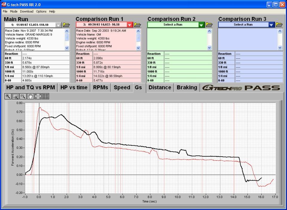 1/4 Mile Run 9psi on forged mill (black)  6psi stock AED (red) G-Forces
