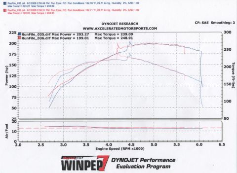 2003 Ford Crown Victoria - Dyno chart from DynoJet Research displays two performance runs with varying power and torque outputs.
