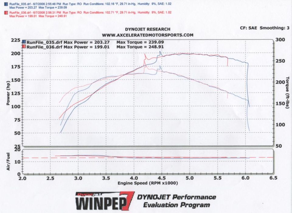 Dynojet dyno chart two runs: 203 hp/239 lb-ft vs 199 hp/249 lb-ft power and torque curves